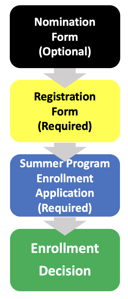 Steps to apply for BWSI