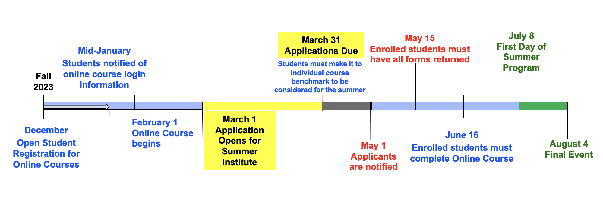 Summer Program Timeline